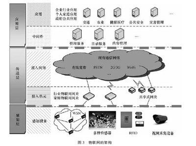 從電信運營商視角解構物聯網 總體架構演進與網絡技術服務新范式